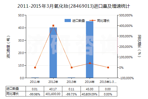 2011-2015年3月氧化釹(28469013)進(jìn)口量及增速統(tǒng)計(jì)